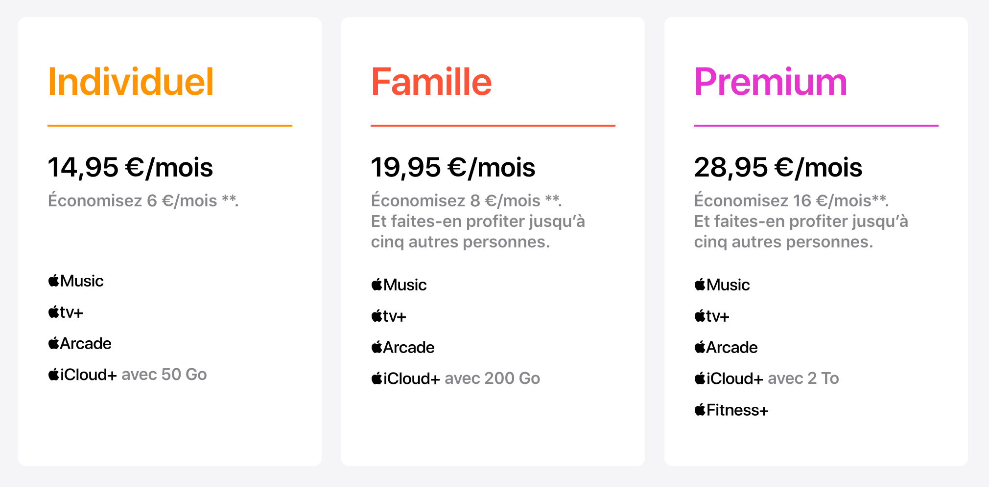« Tableau comparatif de trois abonnements Apple One : Individuel à 14,95 €/mois avec 50 Go de stockage, Famille à 19,95 €/mois avec 200 Go et partage possible, et Premium à 28,95 €/mois avec 2 To de stockage et l'inclusion d'Apple Fitness+. Chaque offre inclut Apple Music, Apple TV+ et Apple Arcade. »