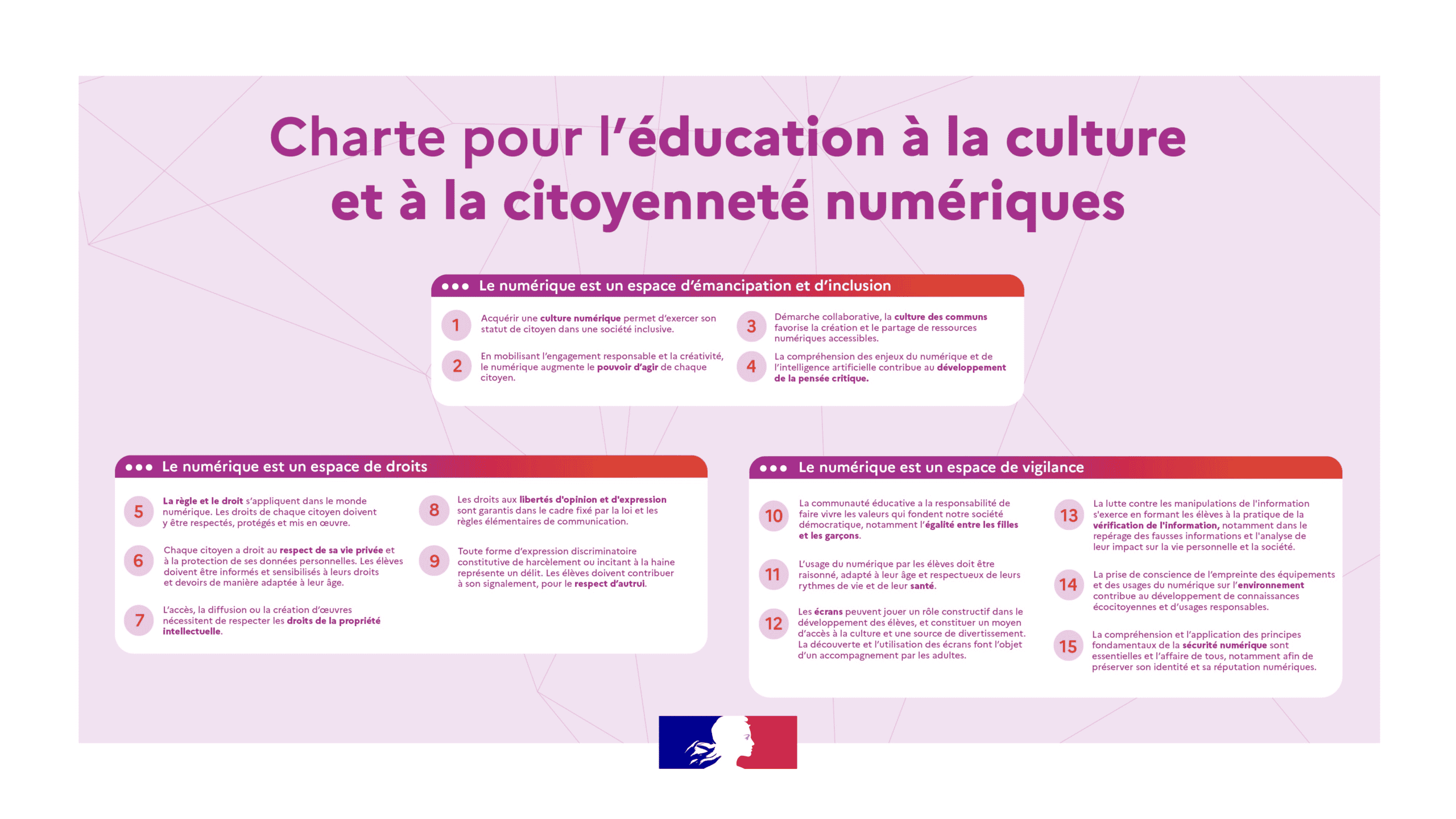 Charte pour l’éducation à la culture et à la citoyenneté numériques ••• Le numérique est un espace d’émancipation et d’inclusion 1 – Acquérir une culture numérique permet d’exercer son statut de citoyen dans une société inclusive. 2 – En mobilisant l’engagement responsable et la créativité, le numérique augmente le pouvoir d’agir de chaque citoyen. 3 – Démarche collaborative, la culture des communs favorise la création et le partage de ressources numériques accessibles. 4 – La compréhension des enjeux du numérique et de l’intelligence artificielle contribue au développement de la pensée critique. ••• Le numérique est un espace de droits 5 – La règle et le droit s’appliquent dans le monde numérique. Les droits de chaque citoyen doivent y être respectés, protégés et mis en oeuvre. 6 – Chaque citoyen a droit au respect de sa vie privée et à la protection de ses données personnelles. Les élèves doivent être informés et sensibilisés à leurs droits et devoirs de manière adaptée à leur âge. 7 – L’accès, la diffusion ou la création d’oeuvres nécessitent de respecter les droits de la propriété intellectuelle. 8 – Les droits aux libertés d’opinion et d’expression sont garantis dans le cadre fixé par la loi et les règles élémentaires de communication. 9 – Toute forme d’expression discriminatoire constitutive de harcèlement ou incitant à la haine représente un délit. Les élèves doivent contribuer à son signalement, pour le respect d’autrui. ••• Le numérique est un espace de vigilance 10 – La communauté éducative a la responsabilité de faire vivre les valeurs qui fondent notre société démocratique, notamment l’égalité entre les filles et les garçons. 11 – L’usage du numérique par les élèves doit être raisonné, adapté à leur âge et respectueux de leurs rythmes de vie et de leur santé. 12 – Les écrans peuvent jouer un rôle constructif dans le développement des élèves, et constituer un moyen d’accès à la culture et une source de divertissement. La découverte et l’utilisation des écrans font l’objet d’un accompagnement par les adultes. 13 – La lutte contre les manipulations de l’information s’exerce en formant les élèves à la pratique de la vérification de l’information, notamment dans le repérage des fausses informations et l’analyse de leur impact sur la vie personnelle et la société. 14 – La prise de conscience de l’empreinte des équipements et des usages du numérique sur l’environnement contribue au développement de connaissances écocitoyennes et d’usages responsables. 15 – La compréhension et l’application des principes fondamentaux de la sécurité numérique sont essentielles et l’affaire de tous, notamment afin de préserver son identité et sa réputation numériques.