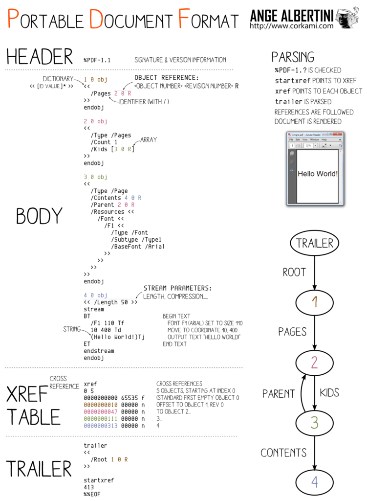 Une dissection du format PDF