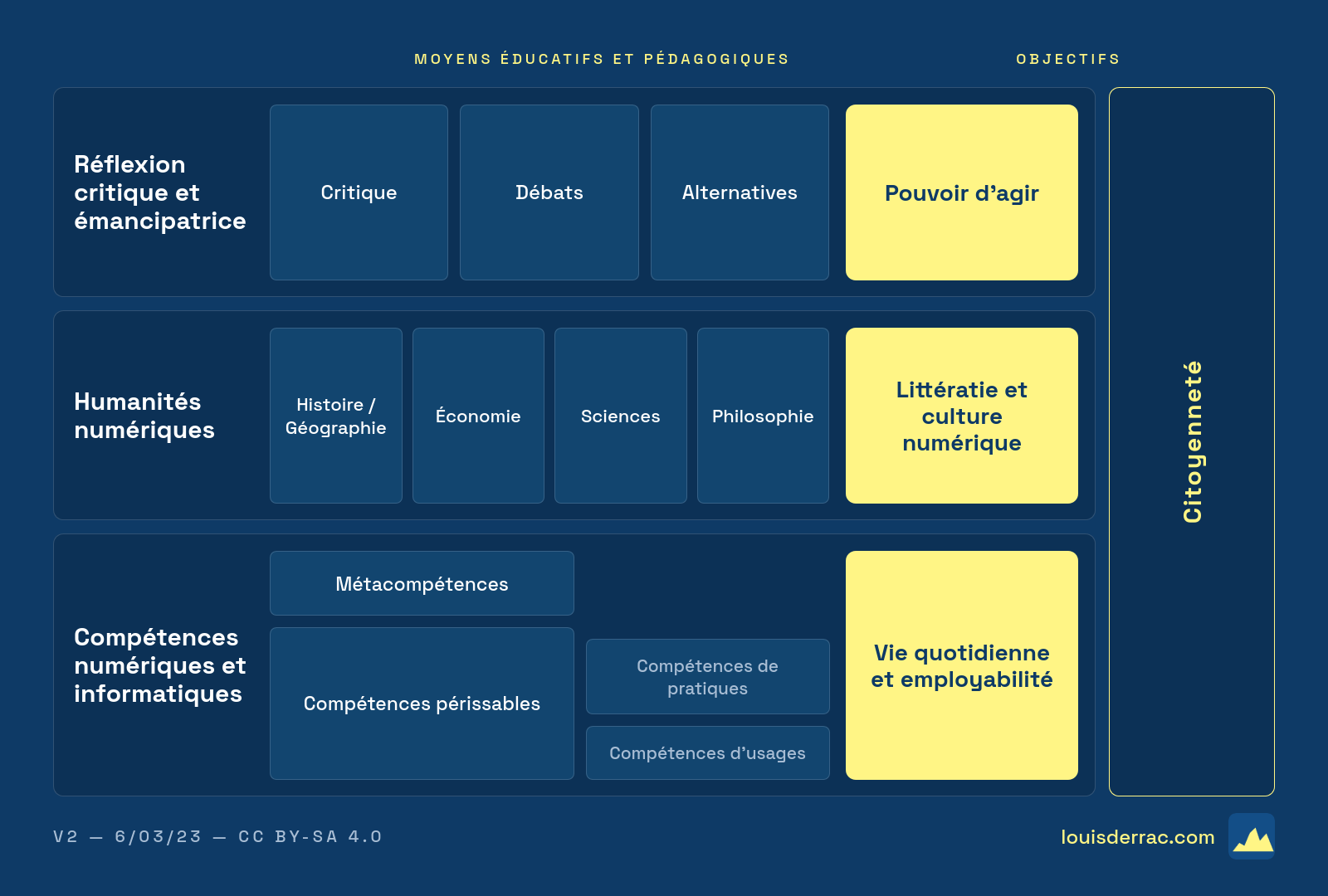 Schéma intitulé "Moyens éducatifs et pédagogiques" avec une colonne "Objectifs" à droite. Trois axes principaux : 1) Réflexion critique et émancipatrice (Critique, Débats, Alternatives) visant le "Pouvoir d'agir" ; 2) Humanités numériques (Histoire/Géographie, Économie, Sciences, Philosophie) visant la "Littératie et culture numérique" ; 3) Compétences numériques et informatiques (Métacompétences, Compétences périssables, pratiques et d'usages) visant la "Vie quotidienne et employabilité". Tous convergent vers l'objectif final : "Citoyenneté". Version 2 du 6/03/23, licence CC BY-SA 4.0, louisderrac.com.
