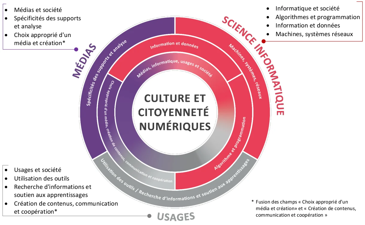 Schéma du Plan d’étude roman