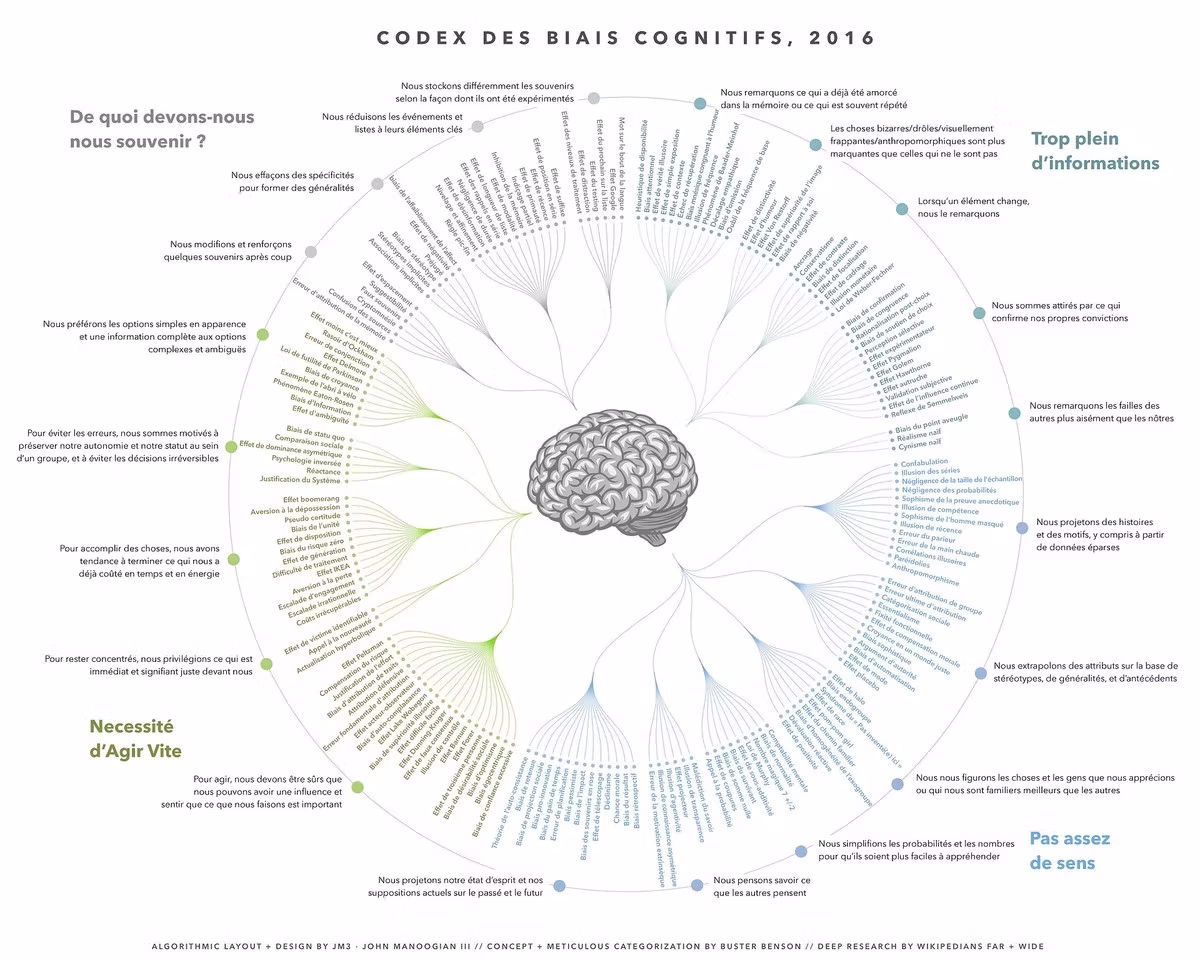 codex des biais cognitifs