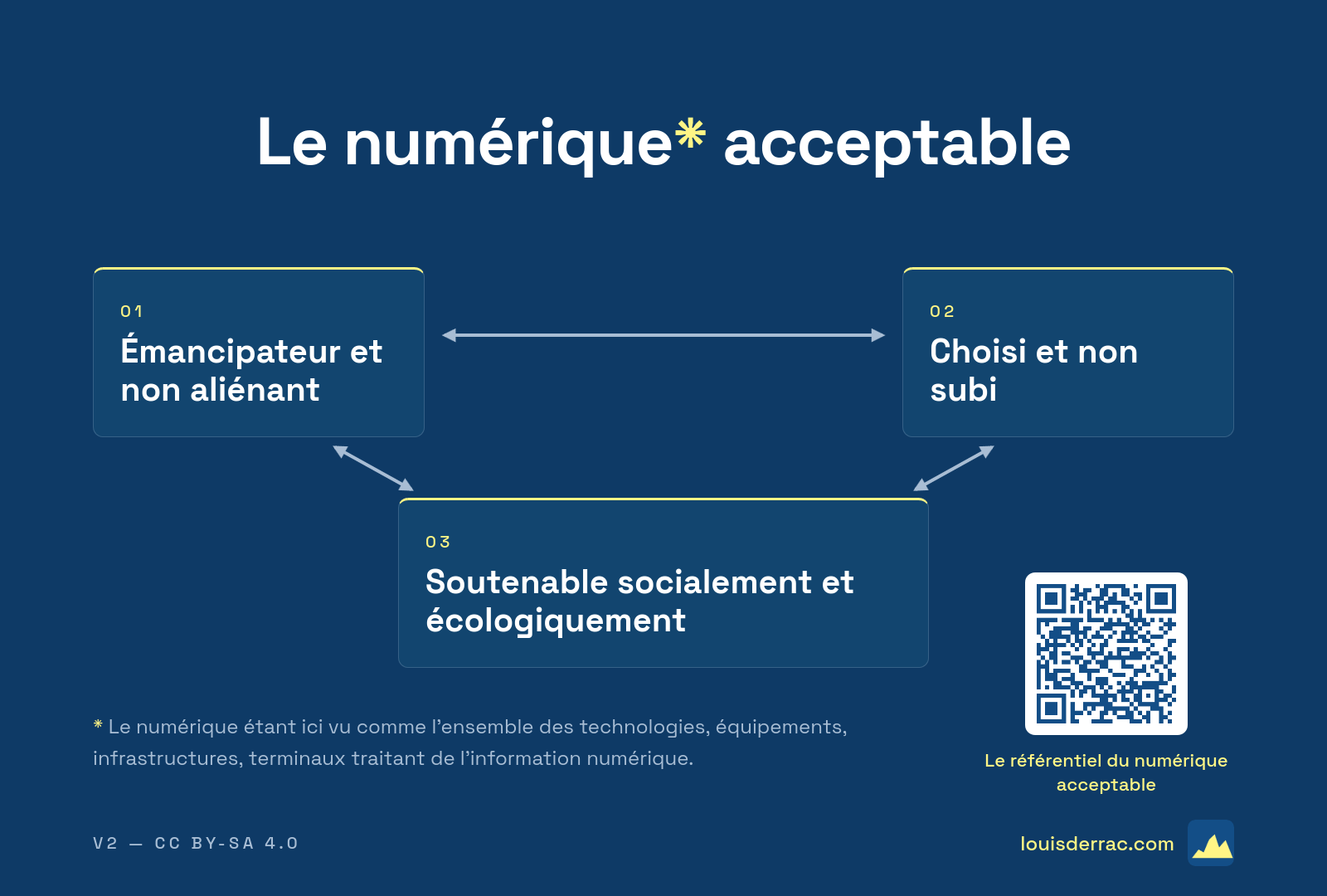 Schéma intitulé "Le numérique acceptable". Il présente trois principes interconnectés : 1) Émancipateur et non aliénant, 2) Choisi et non subi, et 3) Soutenable socialement et écologiquement. Une note précise que le numérique inclut technologies, équipements et infrastructures. En bas à droite, un QR code renvoie vers "Le référentiel du numérique acceptable" sur louisderrac.com. Version 2, licence CC BY-SA 4.0.