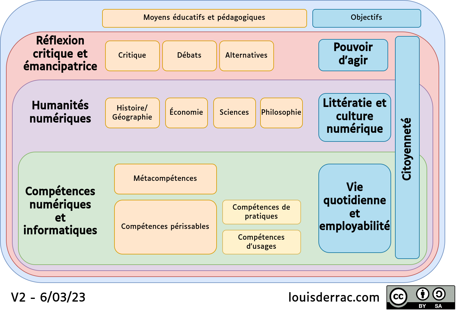 Un schéma pour réfléchir l'éducation au numérique. Je propose dans ce schéma de découper l’éducation au numérique en trois grandes parties : les compétences numériques et informatiques, les humanités numériques et la réflexion critique et émancipatrices. Chaque partie vise un accomplissement : l'employabilité et la vie quotidienne, la littératie et la culture numérique, et enfin, le pouvoir d'agir. La citoyenneté étant un objectif transversal.
