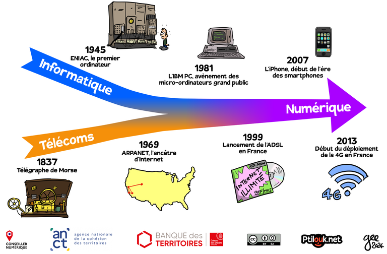 Deux lignes de temps. D'abord, l'informatique : en 1945, ENIAC, le premier ordinateur ; en 1981, l'IBM PC, avènement des micro-ordinateurs grand public. De l'autre côté, les télécoms : en 1837, le télégraphe de Morse ; en 1969, ARPANET, l'ancêtre d'Internet. Les deux lignes de temps se rejoignent pour former celle du numérique : 1999, lancement de l'ADSL en France ; 2007, l'iPhone, début de l'ère des smartphones ; 2013, le début du déploiement de la 4G enFrance.