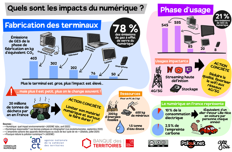 Quels sont les impacts du numérique ? 78 % des émissions de gaz à effet de serre du numérique sont dus à la fabrication des terminaux. Plus le terminal est gros, plus l'impact est élevé… mais plus il est petit, plus on le change souvent ! C'est 20 millions de tonnes de déchets par an en France. Action concrète : limiter son matériel numérique et surtout le faire durer ! 21 % des émissions de GES du numérique sont dus à la phase d'usage. Les usages les plus impactants sont la 4G/5G, le streaming haute définition et le stockage. Action concrète : réduire la qualité, favoriser le wifi aux réseaux 4G/5G. En termes de ressources, un PC de 2 kg, c'est 600 kg de minéraux, 200 kg d'énergies fossiles et 1,5 tonne d'eau douce. Le numérique en France représente 10 % de la consommation électrique(équivalent d'un aller-retour Lille-Nice en voiture par personne chaque année) et 2,5 % de l'empreinte carbone. Sources : –« Numérique : quel impact environnemental » ( ADEME Infos , avril2022) – « Numérique responsable ? Les bonnes pratiques en infographie ! ( Les écoloHumanistes , septembre 2022) –«  L'empreinte carbone des appareils électroniques au cours de leurcycle de vie  » ( Statista , juillet 2024) – « Pourquoi réduire la pollution numérique ? » ( ADEME)