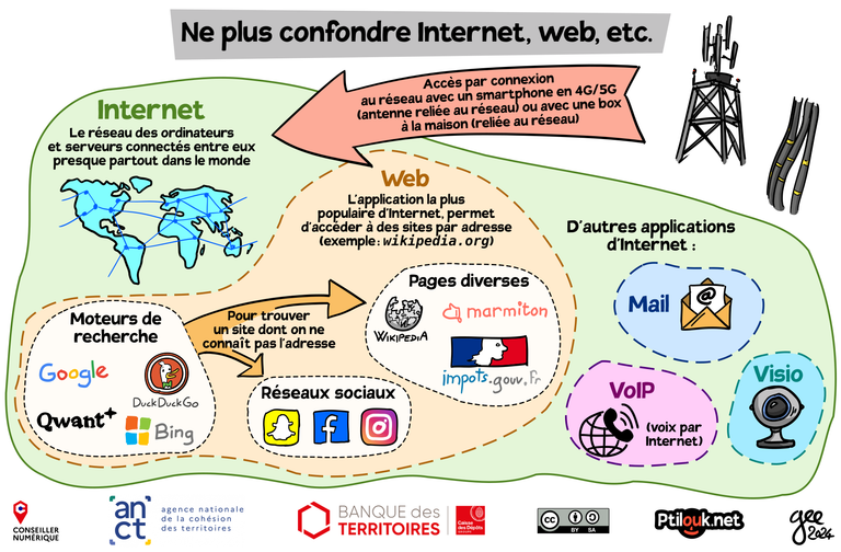 Ne plus confondre Internet, web, etc. On accède à Internet par une connexion au réseau avec un smartphone en 4G/5G (antenne reliée au réseau) ou avec une box à la maison (reliée au réseau). Internet est le réseau des ordinateurs et serveurs connectés entre eux presque partout dans le monde. Le web est l'application la plus populaire d'Internet, qui permet d'accéder à des sites par adresse (exemple : wikipedia.org, Marmiton, Impots.gouv.fr, et les réseaux sociaux comme Facebook, Instagram, etc.). On peut utiliser un moteur de recherche pour trouver un site dont on ne connaît pas l'adresse (Google, Qwant, DuckDuckGo, Bing…). D'autres applications d'Internet : le mail, la visio, la VoIP (voix par Internet).
