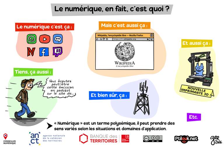 Plusieurs images montrent que le numérique, ça peut désigner : des applis sur un téléphone, un site web comme Wikipédia, une imprimante 3D, et podcast, une antenne 3G, etc. « Numérique » est un terme polysémique, il peut prendre des sens variés selon les situations et domaines d'application.