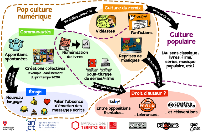 Un diagramme montrant différents pendants de la pop culture. La culture du remix (vidéastes, fanfictions, reprises de musique) se fédère autour de communautés (apparitions spontanées, créations collectives comme pendant le confinement du printemps 2020,numérisation de livres, sous-titrage de séries/films), et utilise des codes communs, les émojis (nouveau langage pour palier l'absence d'émotion des messages écrits). La culture du remix se nourrit de culture populaire (au sens classique : livres, films, séries, musique populaire, etc.). Les communautés se heurtent parfois et doivent composer avec le droit d'auteur : entre oppositions frontales(Hadopi), tolérances (fair use) et réinventions (licences libres).