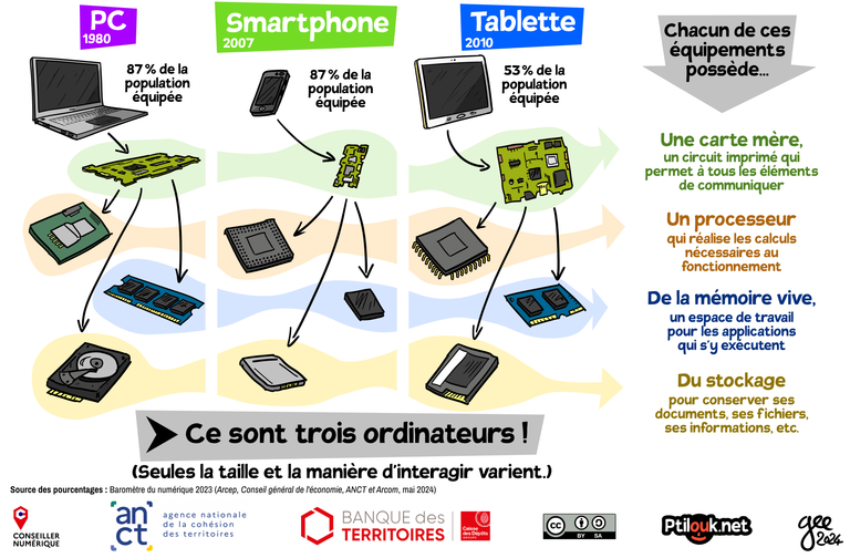 Comparaison entre différents dispositifs. Le PC (depuis 1970) :87 % de la population équipée ; le smartphone (depuis 2007) : 87 % de la population équipée ; la tablette (depuis 2010) : 53 % de la population équipée. Chacun de ces équipements possède : une carte mère (un circuit imprimé qui permet à tous les éléments de communiquer) ; un processeur (qui réalise les calculs nécessaires au fonctionnement) ; de la mémoire vive (un espace de travail pour les applications qui s'y exécutent) ; du stockage (pour conserver ses documents, ses fichiers, ses informations, etc.). Conclusion : ce sont trois ordinateurs ! (Seules la taille et la manière d'interagir varient.) Source des pourcentages : Baromètre du numérique 2023 (Arcep, Conseil général de l'économie, ANCT et Arcom , mai2024)