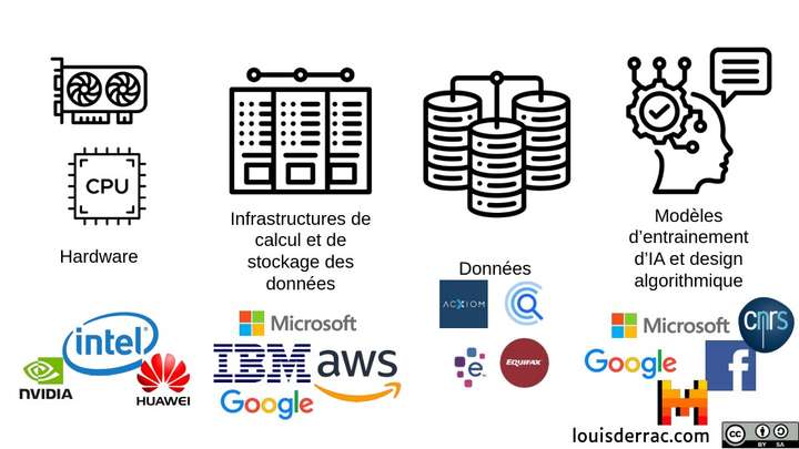 Anatomie de l'IA