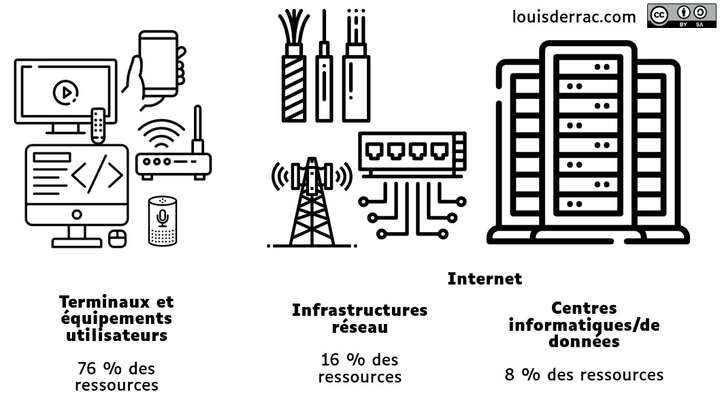 Notre monde numérique