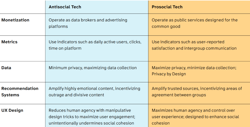 # Tech antisociale - Monétisation : fonctionnent comme des courtiers en données et des plateformes publicitaires. - Métriques : utilisent des indicateurs tels que les utilisateurs actifs quotidiens, les clics, le temps passé sur la plateforme. - Données : confidentialité minimale, collecte de données maximale. - Systèmes de recommandation : amplifient le contenu hautement émotionnel, encouragent l'indignation et le contenu qui divise. - Conception UX : réduisent l'action humaine avec des astuces de conception manipulatrices pour maximiser l'engagement de l'utilisateur ; sapent involontairement la cohésion sociale. # Tech prosociale - Monétisation : fonctionnent comme des services publics conçus pour le bien commun. - Mesures : utilisent des indicateurs tels que la satisfaction déclarée par les utilisateurs sur la communication entre les groupes. - Données : maximisent la vie privée, minimisent la collecte de données ; privacy by design. - Systèmes de recommandation : amplifient les sources fiables, encouragent les domaines d'accord entre les groupes. - Conception UX : maximisent l'action humaine et le contrôle de l'expérience de l'utilisateur ; conçues pour renforcer la cohésion sociale.