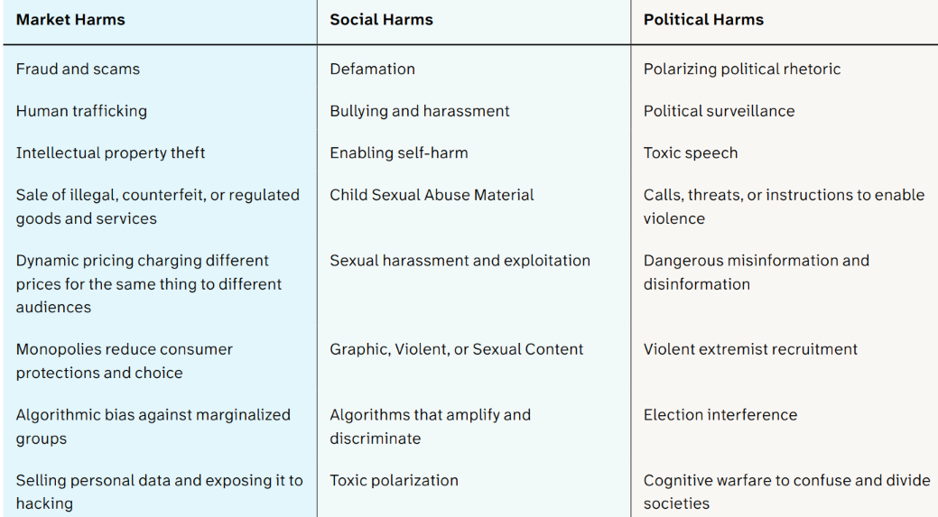 Tableau qui liste les externalités négatives des plateformes numériques du point de vue du marché, du social et de la politique
