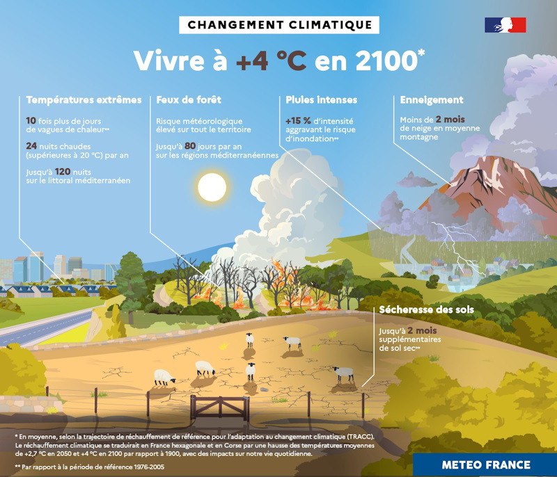 Une graphique de Météo France, qui explique ce qu'implique vivre à +4 degrés. Températures extrêmes, feux de forêts plus nombreux, pluies intenses, enneigement 2 fois inférieur