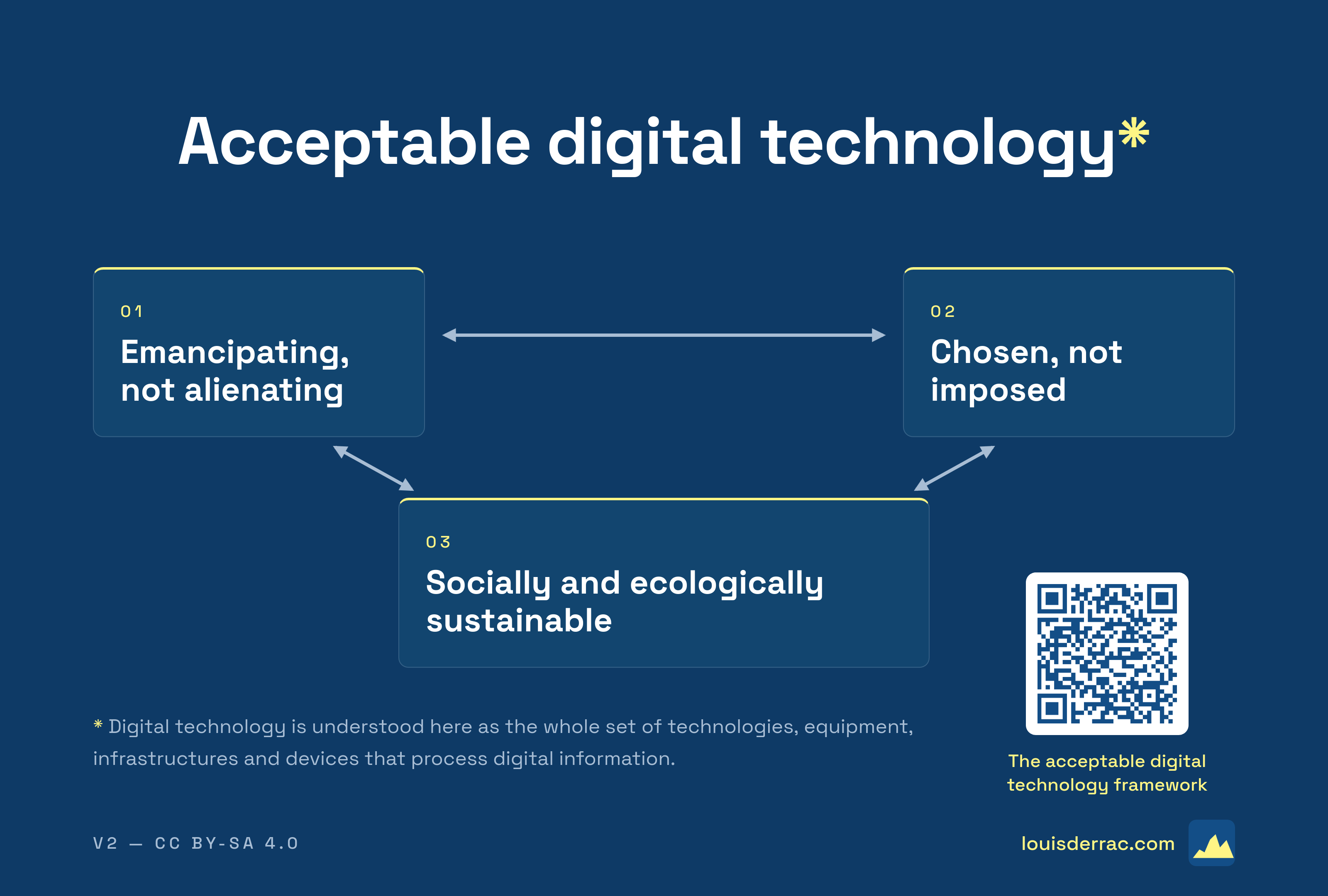  Infographic titled “Acceptable digital technology*” on a dark blue background. Three key principles are displayed in boxes connected by arrows: 01 — Emancipating, not alienating 02 — Chosen, not imposed 03 — Socially and ecologically sustainable Bottom left: explanatory note “*Digital technology is understood here as the whole set of technologies, equipment, infrastructures and devices that process digital information.” and license mention “V2 — CC BY-SA 4.0”. Bottom right: QR code labeled “The acceptable digital technology framework”, followed by “louisderrac.com” and a small yellow mountain-shaped logo.