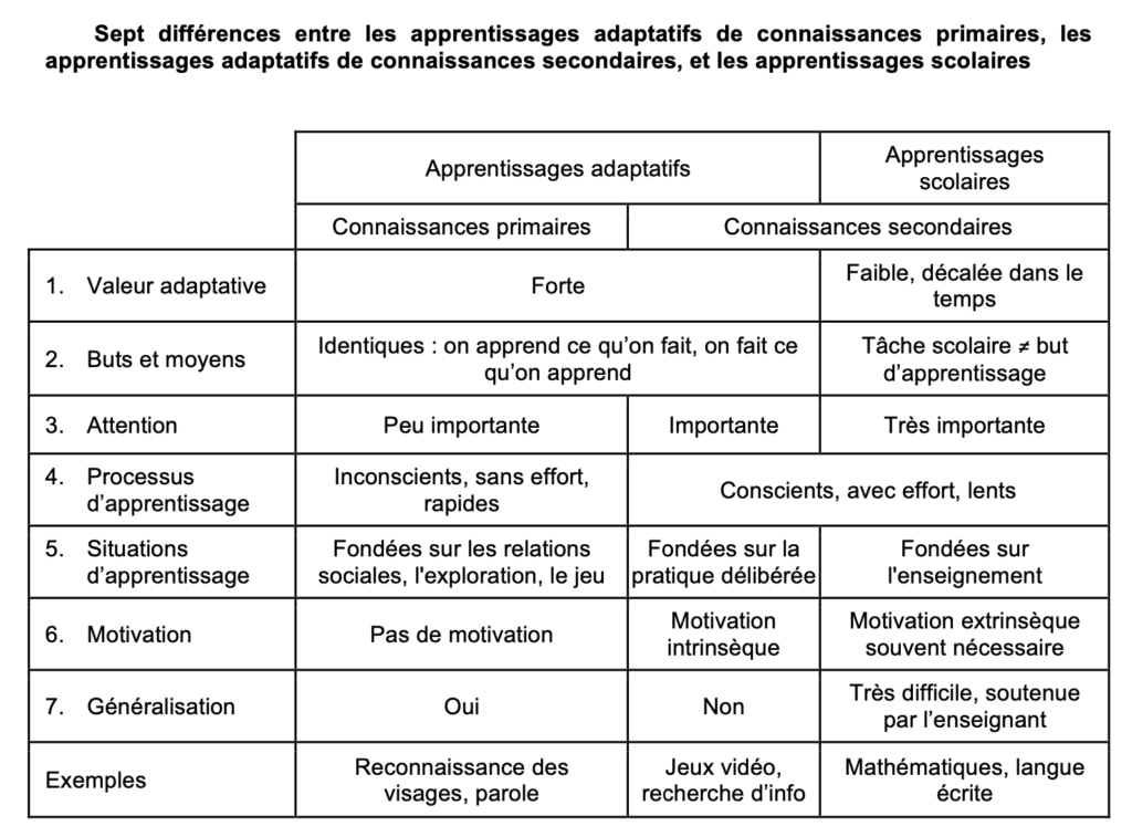 Un tableau représentant les sept différences entre apprentissages adaptatifs de connaissances primaires et apprentissages adaptatifs de connaissances secondaires, et les apprentissages scolaires